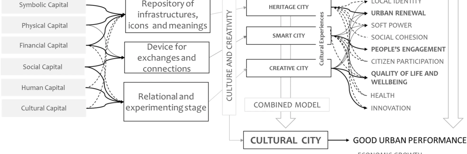 Cultural city model