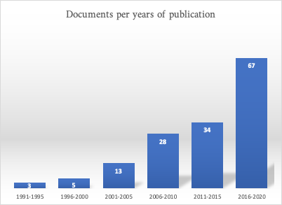 Graphic : documents per years of publication
