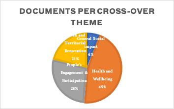 Graphic: documents per cross-over theme